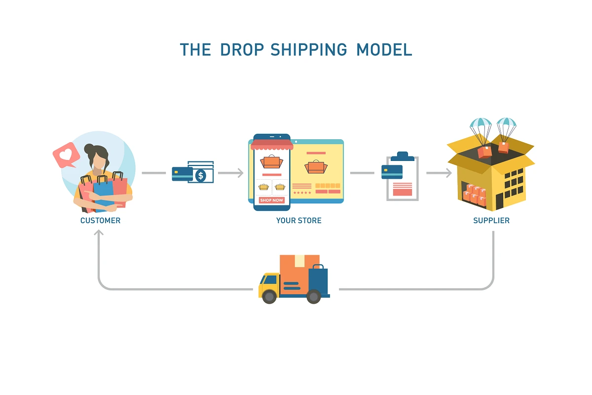 Дроппинг. Дропшиппинг. Дропшиппинг схема. Dropshipping customers. What is the Dropshipping model.