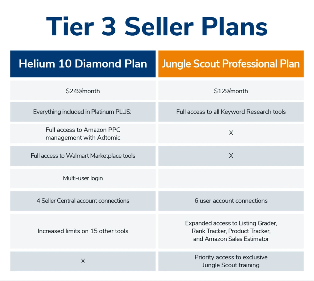 Helium 10 Pricing Plan Vs Jungle Scout Pricing Plan What S Included