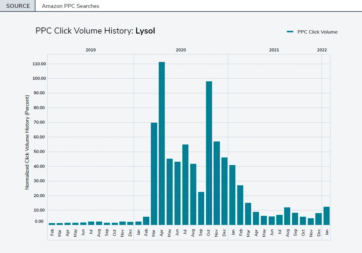 What Two Years of Amazon Searches Look Like During a Global Pandemic