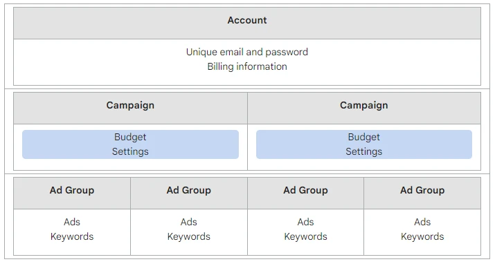 Google AdWords structure