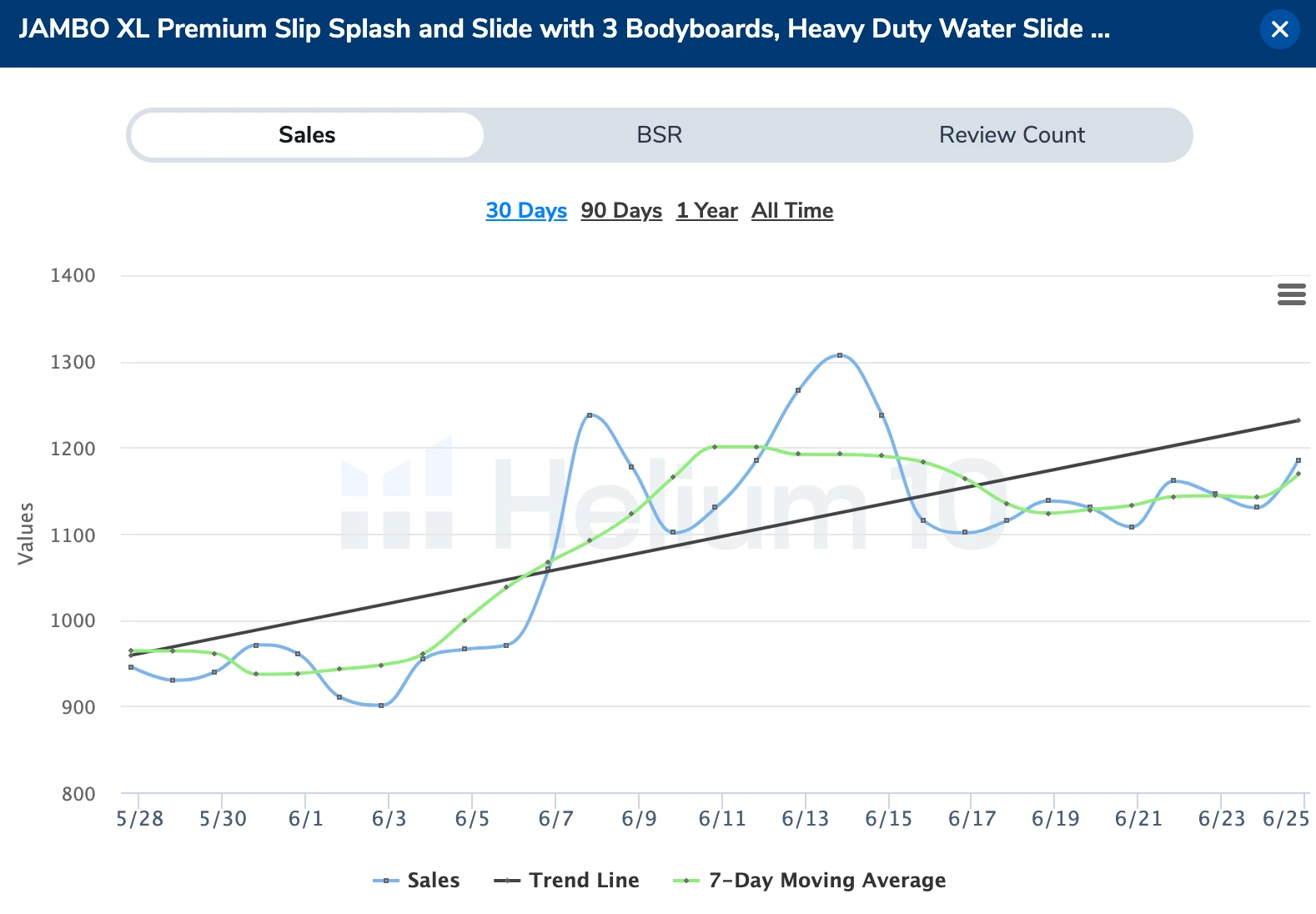 Slip-n-slide sales chart