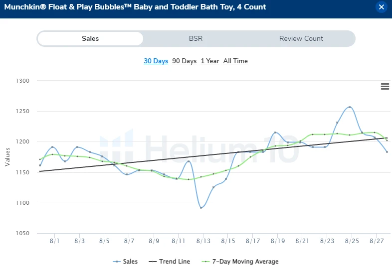 Bath toys sales chart