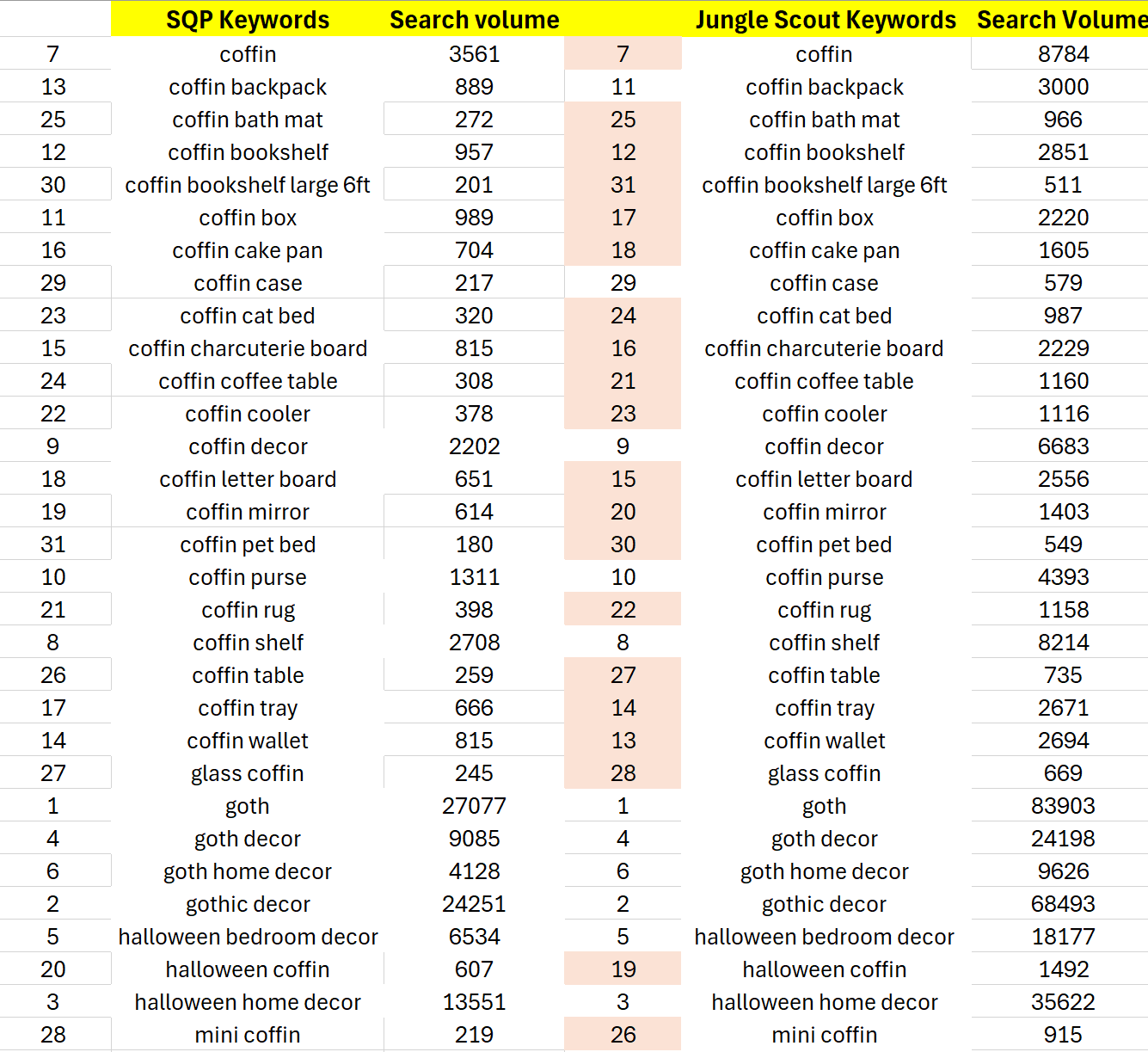 Comparing the keyword order