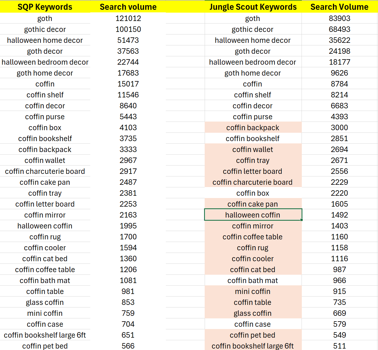 Comparing the keywords