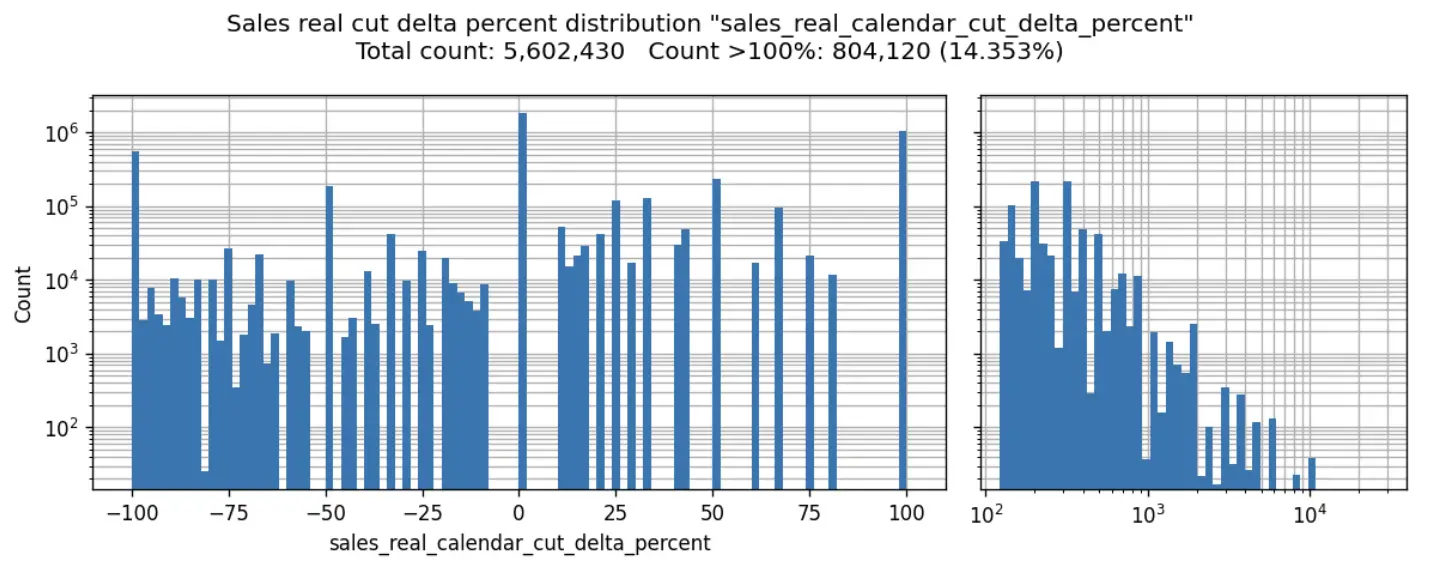 sales percent distribution